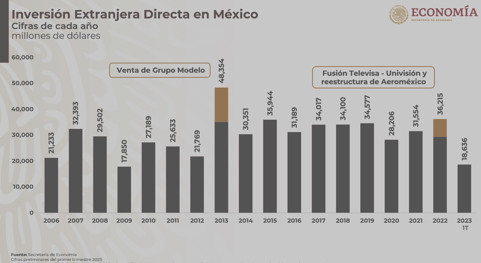 Inversión Extranjera Directa en México. Foto: especial