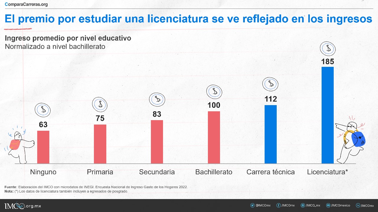 A mayor grado de estudios, mayor nivel de ingresos en México. Foto: IMCO.