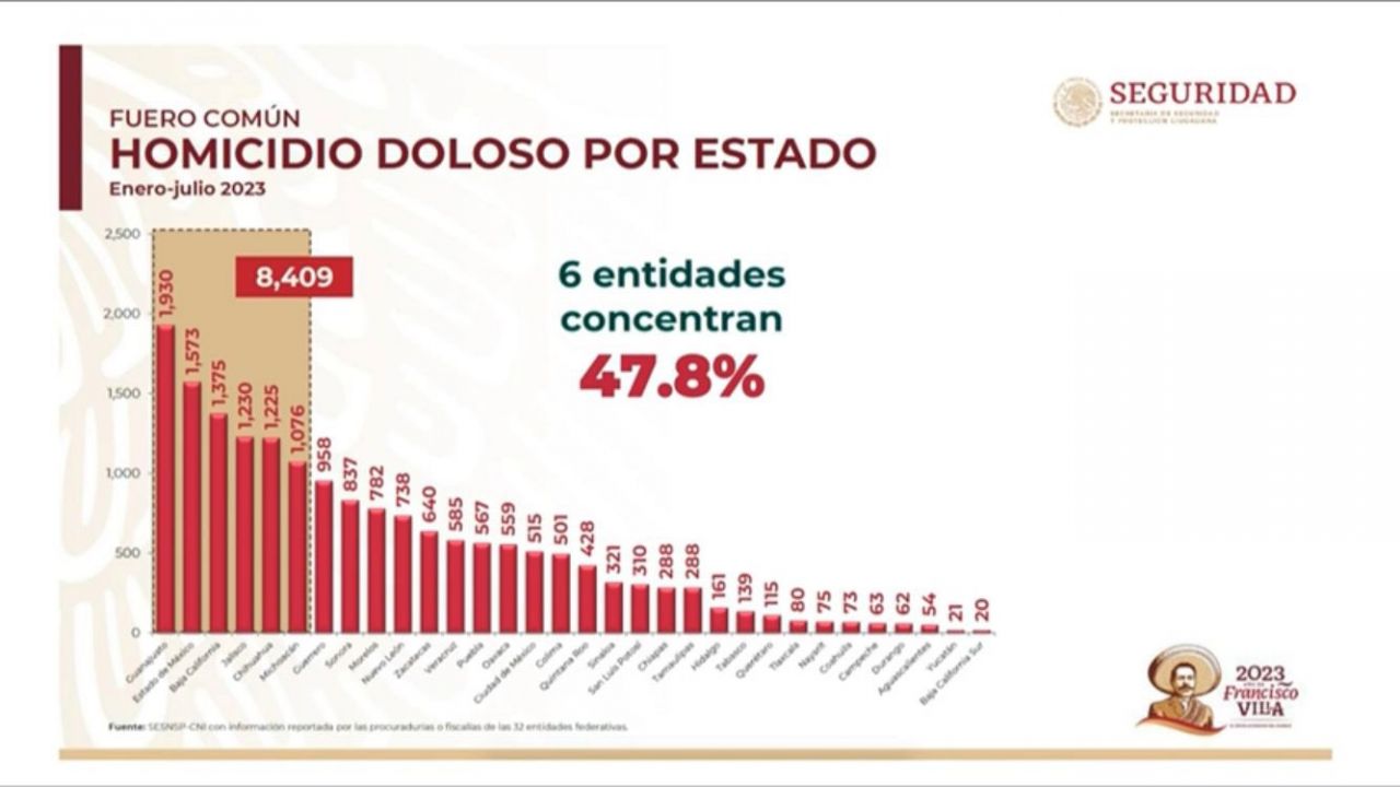 Seis entidades del país concentran casi la mitad de los homicidios que se cometen en México. Foto: Captura de pantalla.